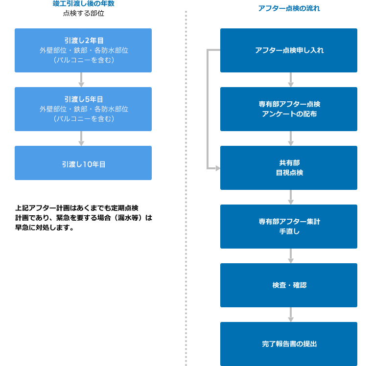 竣工引渡し後の年数／点検する部位　アフター点検の流れ　緊急を要する場合（漏水等）は早急に対処します。