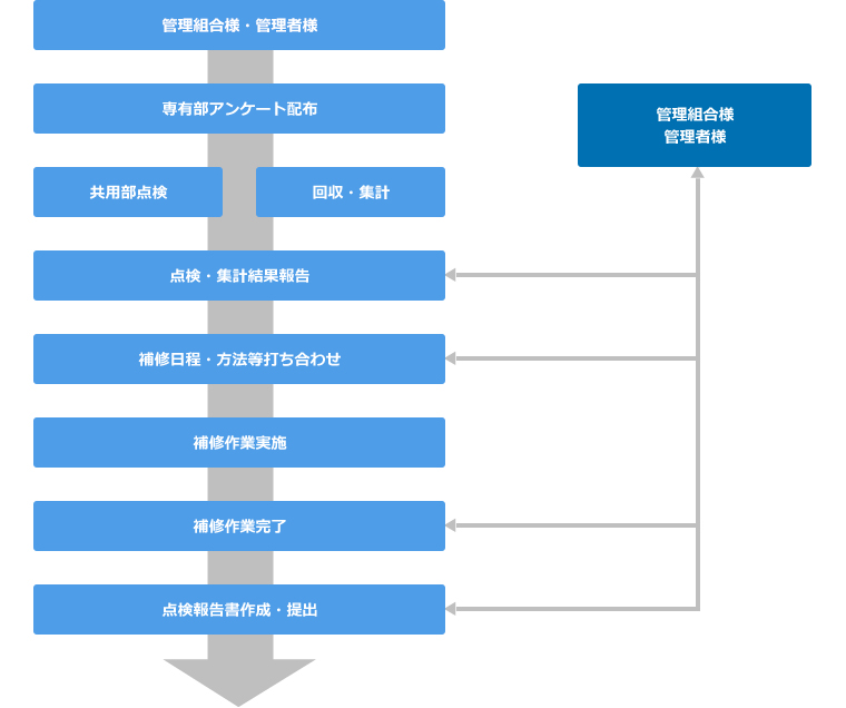 定期点検実施の例の流れ