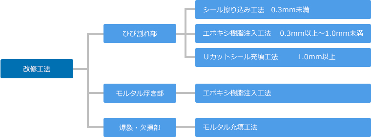 改修工法