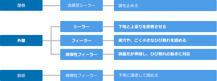 下塗り材について