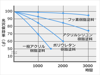 塗り替え推奨時期及びライフサイクルコストの比較1