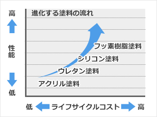 塗り替え推奨時期及びライフサイクルコストの比較2