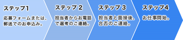 ステップ1.応募フォームまたは、郵送でのお申込み。ステップ2.担当者からお電話で選考のご連絡。ステップ3.担当者と面接後、合否のご連絡。ステップ4.お仕事開始。