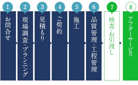 お問合せから工事の流れ　説明